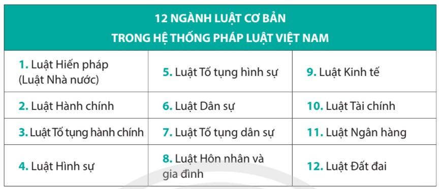 Kinh tế Pháp luật 10 Chân trời sáng tạo Bài 18: Hệ thống pháp luật và văn bản pháp luật