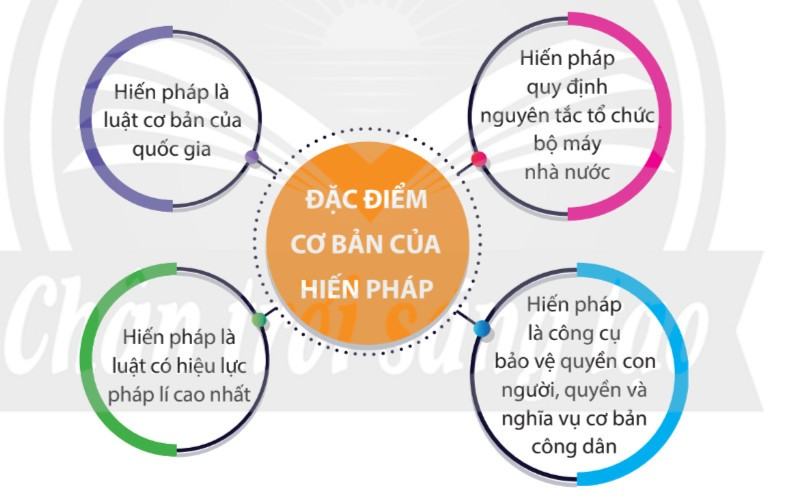 Kinh tế Pháp luật 10 Chân trời sáng tạo Bài 20: Khái niệm, đặc điểm và vị trí của Hiến pháp nước Cộng hòa xã hội chủ nghĩa Việt Nam