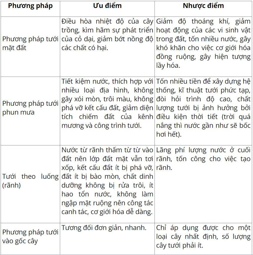 Sinh 11 Cánh diều Bài 3: Nhân tố ảnh hưởng đến trao đổi nước và khoáng ở thực vật
