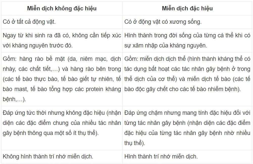 Sinh 11 Cánh diều Bài 9: Miễn dịch ở người và động vật