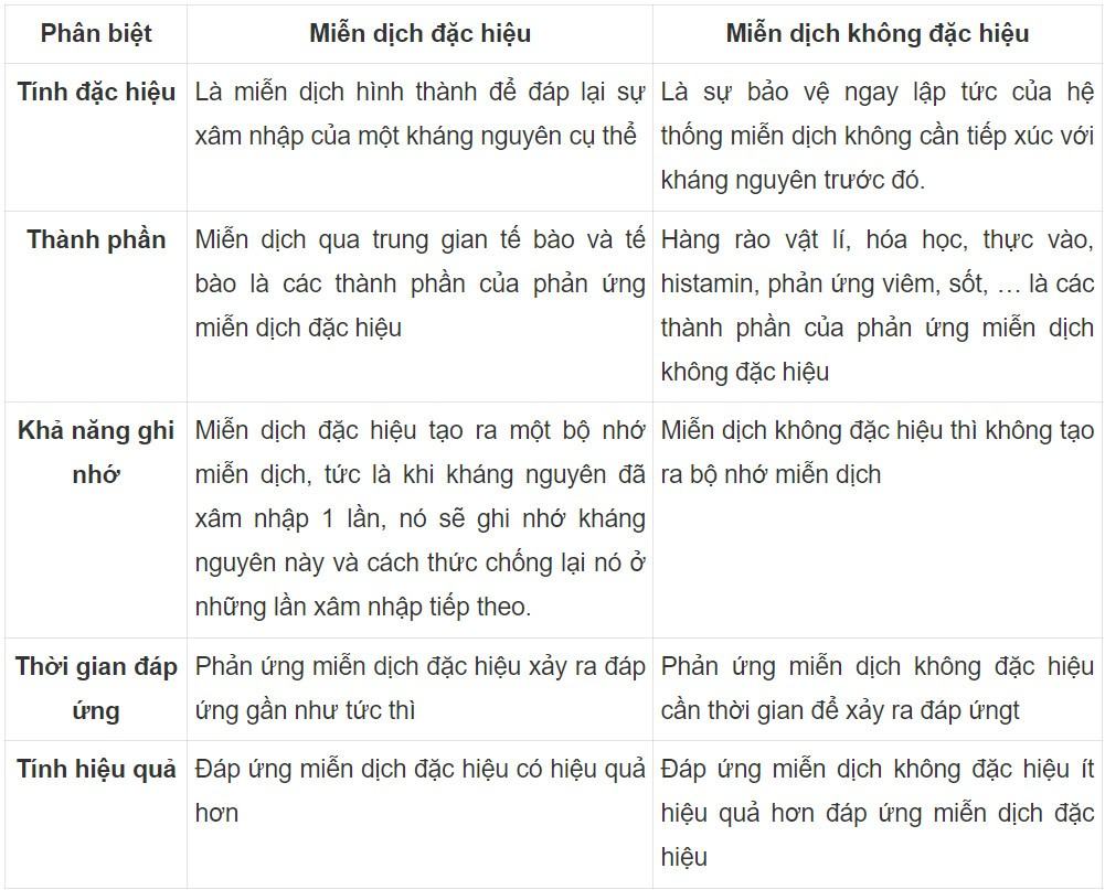 Sinh 11 Kết nối tri thức Bài 12: Miễn dịch ở người và động vật