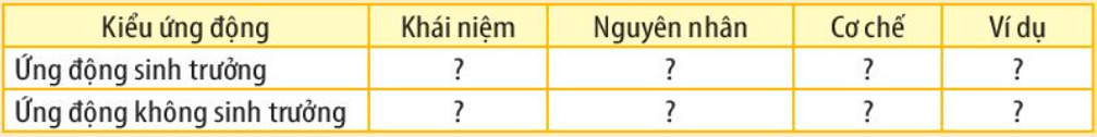 Sinh 11 Kết nối tri thức Bài 15: Cảm ứng ở thực vật