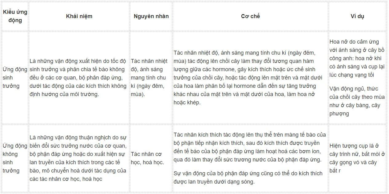 Sinh 11 Kết nối tri thức Bài 15: Cảm ứng ở thực vật