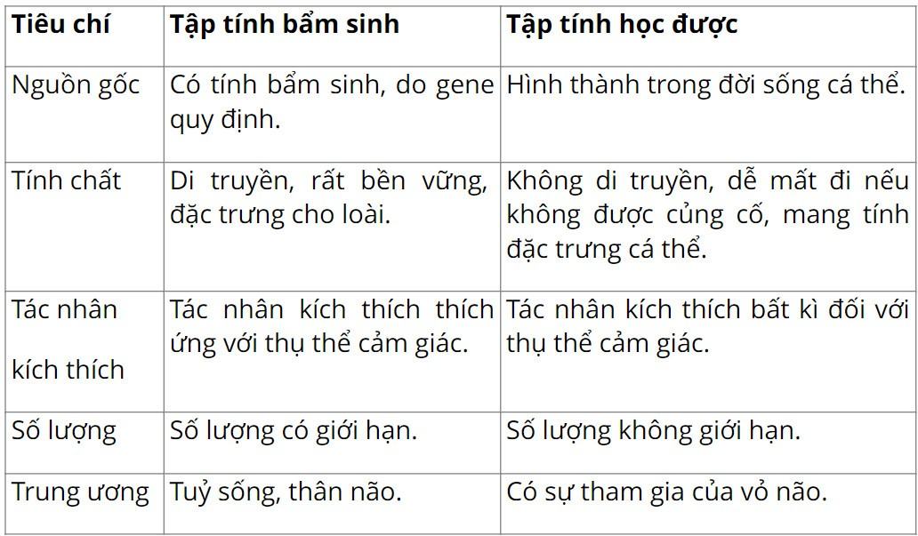 Sinh 11 Kết nối tri thức Bài 18: Tập tính ở động vật