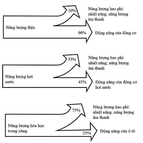 Bài 2: Bảo toàn và chuyển hóa năng lượng Vật lí 10 Cánh Diều