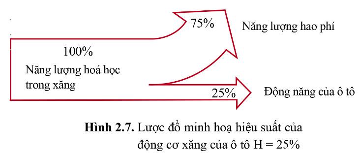 Bài 2: Bảo toàn và chuyển hóa năng lượng Vật lí 10 Cánh Diều