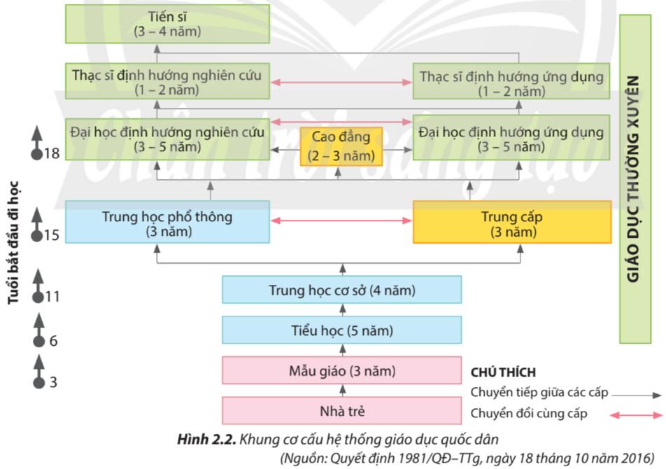 Công nghệ 9 Định hướng nghề nghiệp CTST Chủ đề 2: Giáo dục kĩ thuật, công nghệ trong hệ thống giáo dục quốc dân
