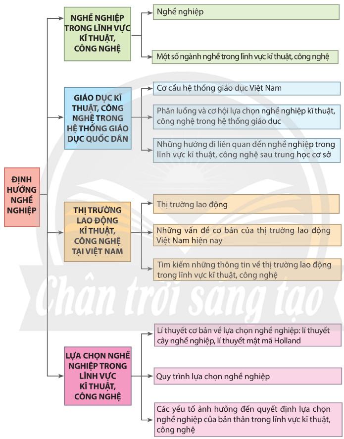Công nghệ 9 Định hướng nghề nghiệp CTST Ôn tập