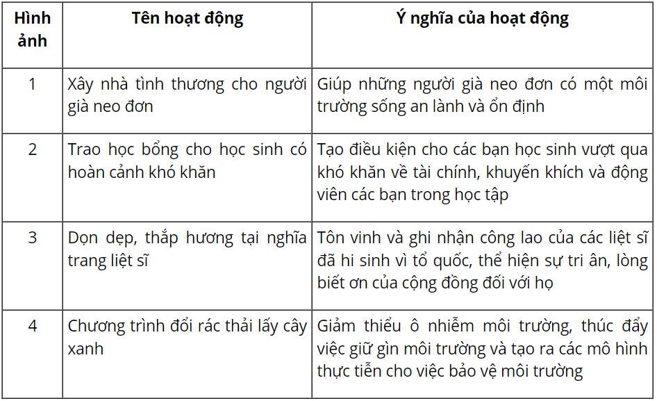 GDCD 9 Chân trời sáng tạo Bài 3: Tích cực tham gia các hoạt động cộng đồng