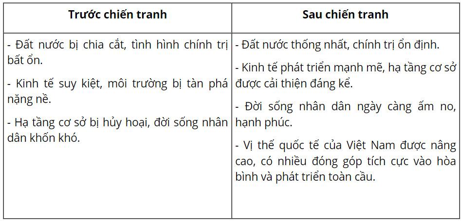 GDCD 9 Chân trời sáng tạo Bài 5: Bảo vệ hoà bình