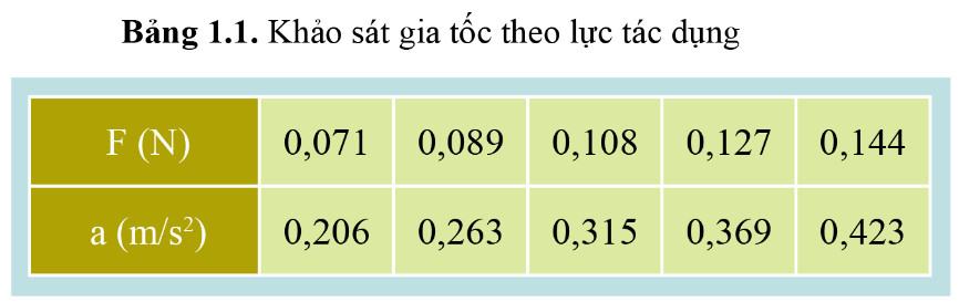 Giải Vật Lí 10 Cánh diều Bài 1: Lực và gia tốc