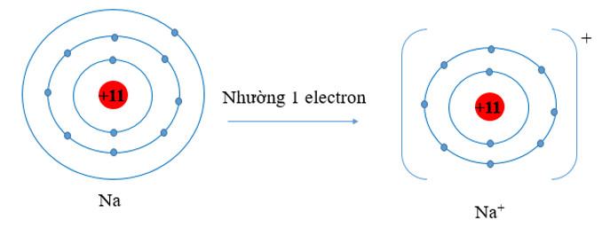 Hóa 10 Cánh diều Bài 10: Liên kết ion