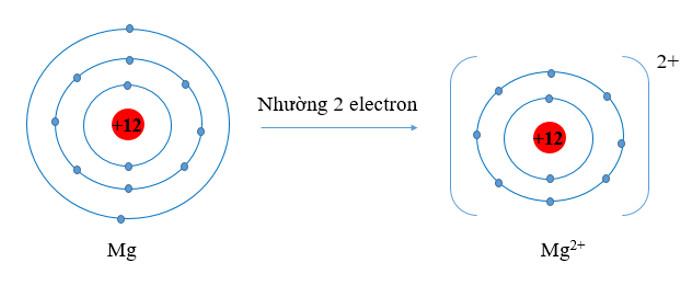 Hóa 10 Cánh diều Bài 10: Liên kết ion