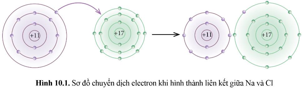 Hóa 10 Cánh diều Bài 10: Liên kết ion