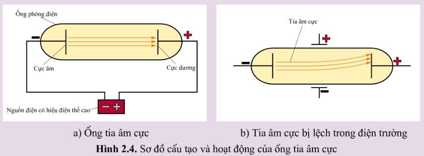 Hóa 10 Cánh diều Bài 2: Thành phần nguyên tử