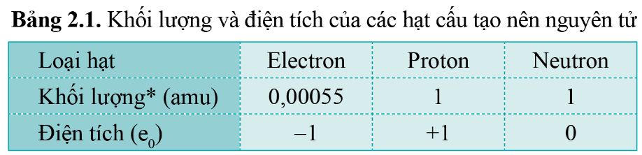 Hóa 10 Cánh diều Bài 2: Thành phần nguyên tử