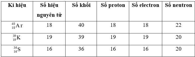 Hóa 10 Cánh diều Bài 3: Nguyên tố hóa học