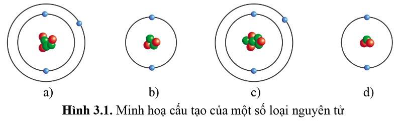 Hóa 10 Cánh diều Bài 3: Nguyên tố hóa học