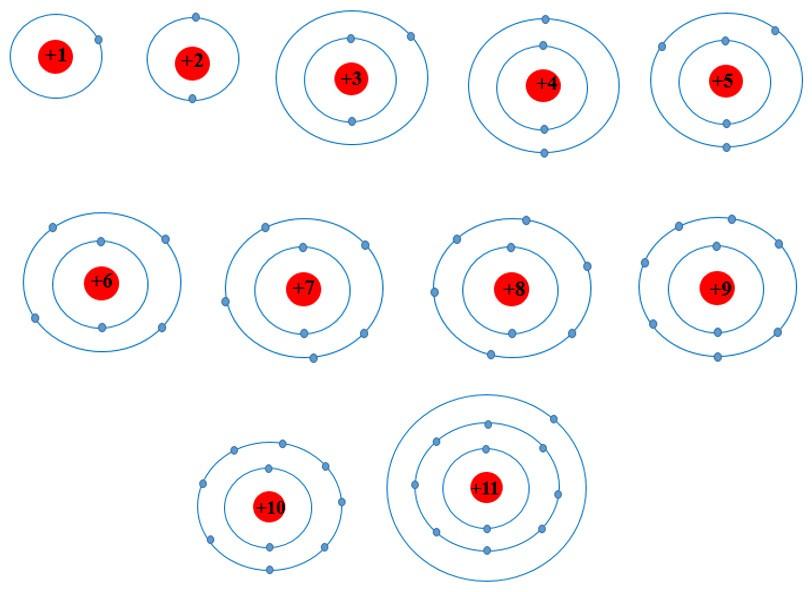 Hóa 10 Cánh diều Bài 4: Mô hình nguyên tử và orbital nguyên tử