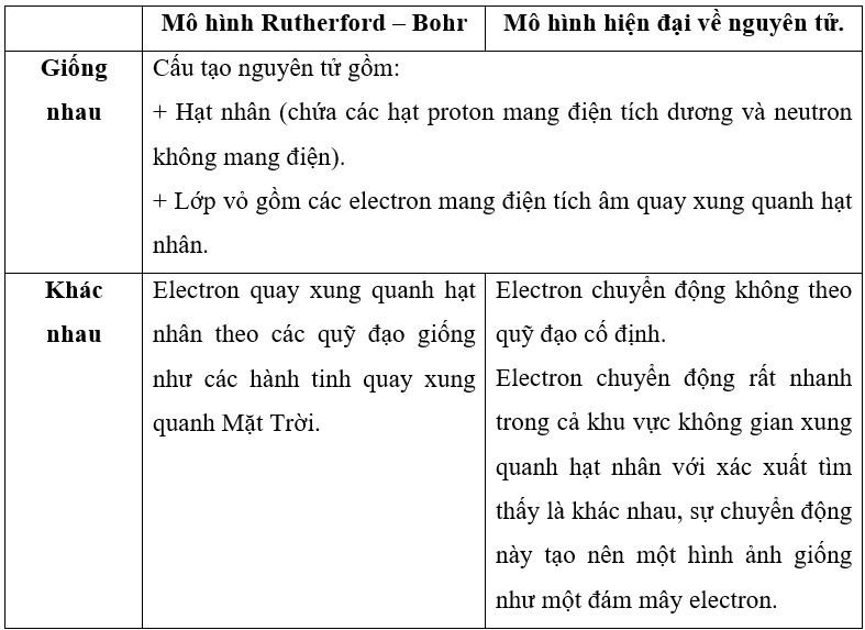 Hóa 10 Cánh diều Bài 4: Mô hình nguyên tử và orbital nguyên tử