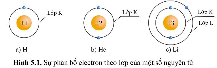 Hóa 10 Cánh diều Bài 5: Lớp, phân lớp và cấu hình electron