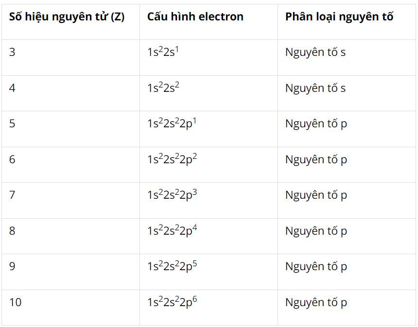 Hóa 10 Cánh diều Bài 6: Cấu tạo của bảng tuần hoàn các nguyên tố hóa học