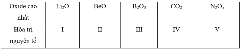 Hóa 10 Cánh diều Bài 7: Xu hướng biến đổi một số tính chất của đơn chất, biến đổi thành phần và tính chất của hợp chất trong một chu kì và trong một nhóm