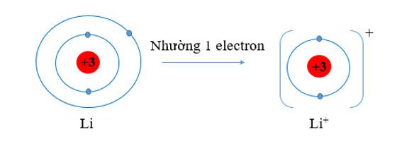Hóa 10 Cánh diều Bài 9: Quy tắc octet