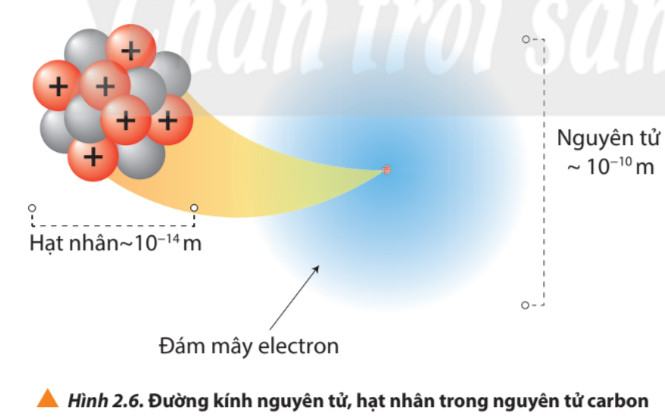 Hóa 10 Chân trời sáng tạo Bài 2: Thành phần của nguyên tử