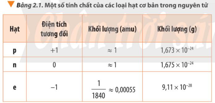 Hóa 10 Chân trời sáng tạo Bài 2: Thành phần của nguyên tử