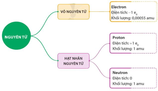 Hóa 10 Chân trời sáng tạo Bài 2: Thành phần của nguyên tử