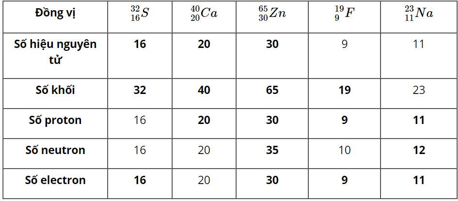 Hóa 10 Chân trời sáng tạo Bài 3: Nguyên tố hóa học