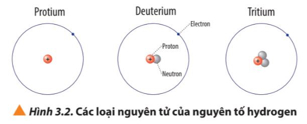 Hóa 10 Chân trời sáng tạo Bài 3: Nguyên tố hóa học