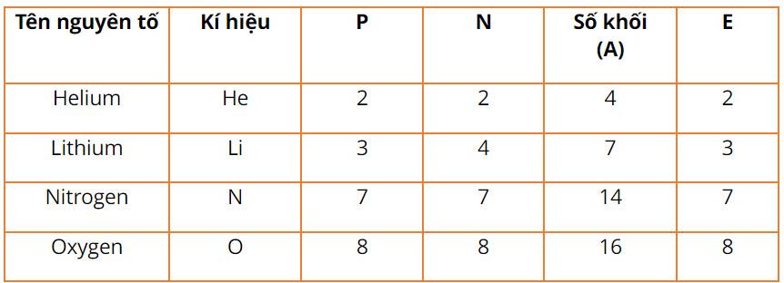 Hóa 10 Chân trời sáng tạo Bài 3: Nguyên tố hóa học
