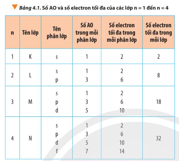 Hóa 10 Chân trời sáng tạo Bài 4: Cấu trúc lớp vỏ electron của nguyên tử