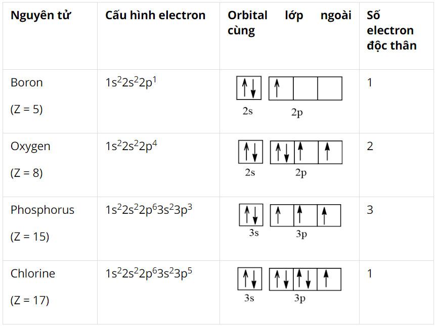 Hóa 10 Chân trời sáng tạo Bài 4: Cấu trúc lớp vỏ electron của nguyên tử