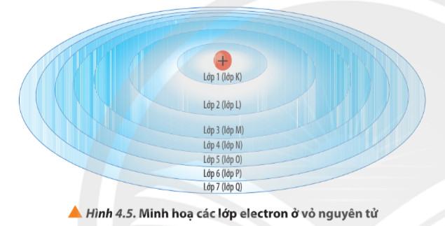 Hóa 10 Chân trời sáng tạo Bài 4: Cấu trúc lớp vỏ electron của nguyên tử