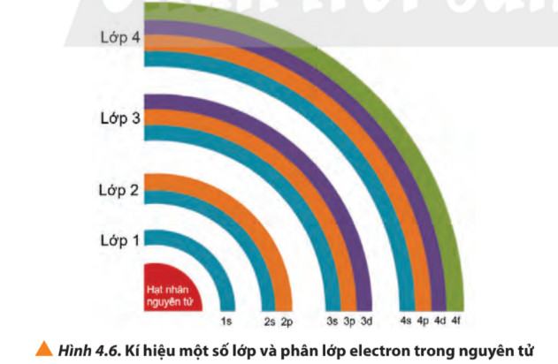Hóa 10 Chân trời sáng tạo Bài 4: Cấu trúc lớp vỏ electron của nguyên tử