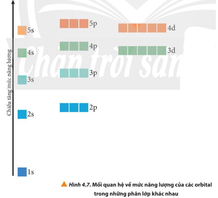 Hóa 10 Chân trời sáng tạo Bài 4: Cấu trúc lớp vỏ electron của nguyên tử