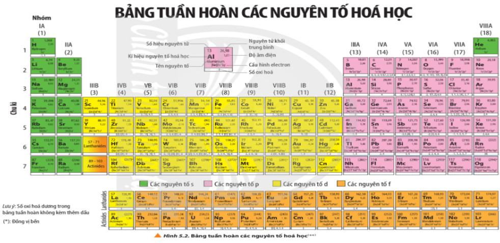 Hóa 10 Chân trời sáng tạo Bài 5: Cấu tạo bảng tuần hoàn các nguyên tố hóa học