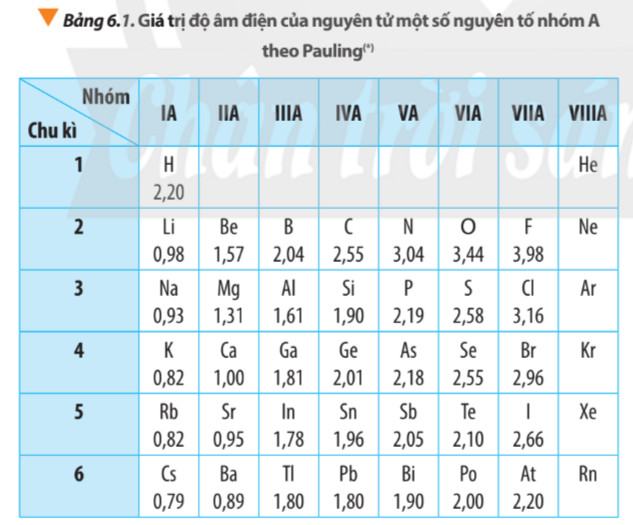 Hóa 10 Chân trời sáng tạo Bài 6: Xu hướng biến đổi một số tính chất của nguyên tử các nguyên tố, thành phần và một số tính chất của hợp chất trong một chu kì và nhóm
