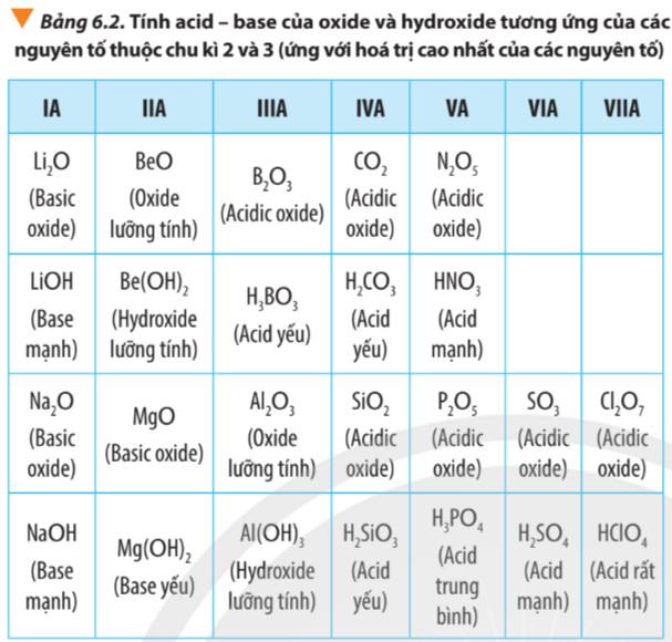 Hóa 10 Chân trời sáng tạo Bài 6: Xu hướng biến đổi một số tính chất của nguyên tử các nguyên tố, thành phần và một số tính chất của hợp chất trong một chu kì và nhóm