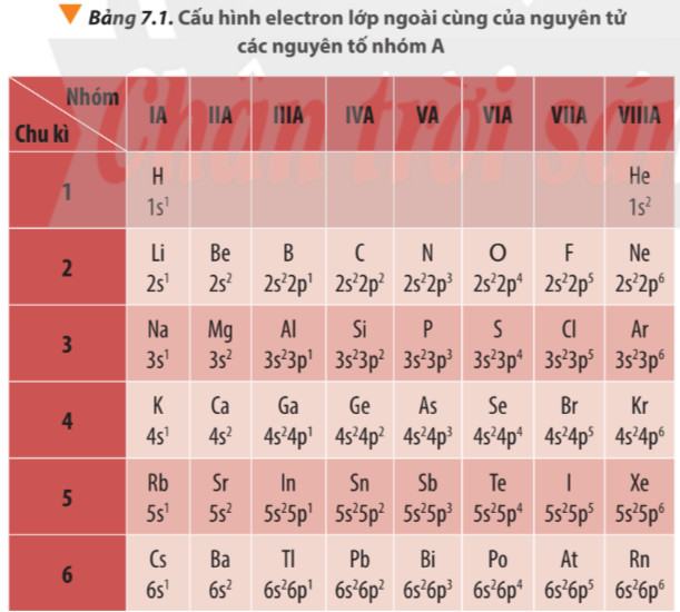 Hóa 10 Chân trời sáng tạo Bài 7: Định luật tuần hoàn - Ý nghĩa của bảng tuần hoàn các nguyên tố hóa học