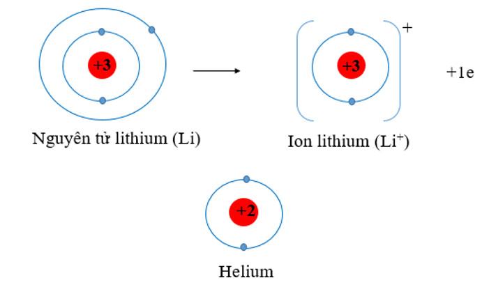 Hóa 10 Chân trời sáng tạo Bài 8: Quy tắc octet