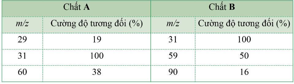 Hóa 11 Cánh diều Bài 10: Công thức phân tử hợp chất hữu cơ