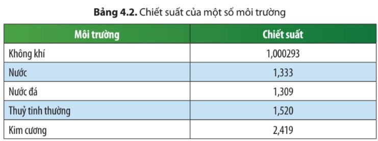 KHTN 9 Chân trời sáng tạo Bài 6: Phản xạ toàn phần