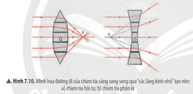 KHTN 9 Chân trời sáng tạo Bài 7: Thấu kính. Kính lúp