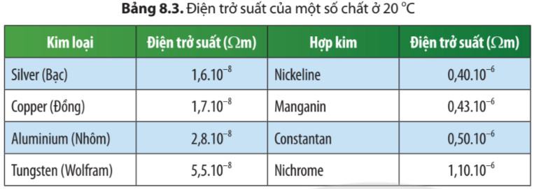 KHTN 9 Chân trời sáng tạo Bài 8: Điện trở. Định luật Ohm