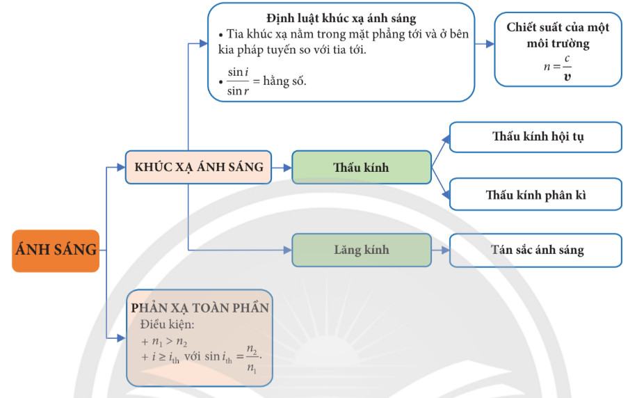 KHTN 9 Chân trời sáng tạo Ôn tập chủ đề 2