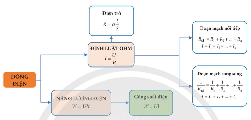KHTN 9 Chân trời sáng tạo Ôn tập chủ đề 3